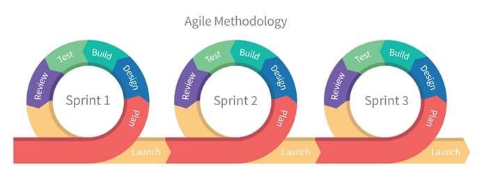 Agile Methodology, Snaptivity, Sports Marketing, Sponsorship